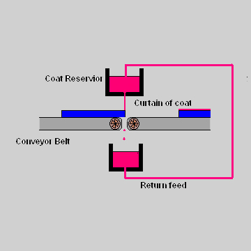 curtain-coating